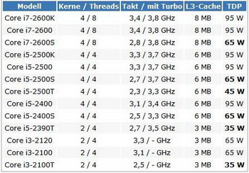 intel sandy bridge